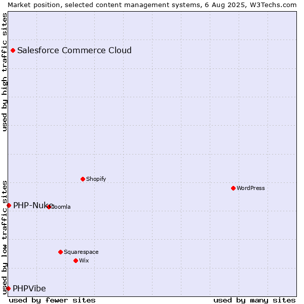 Market position of Salesforce Commerce Cloud vs. PHP-Nuke vs. PHPVibe