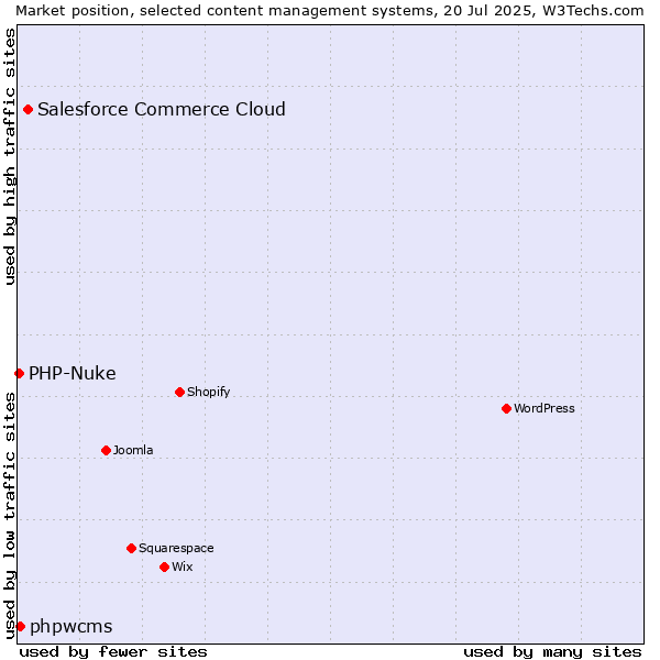 Market position of Salesforce Commerce Cloud vs. phpwcms vs. PHP-Nuke
