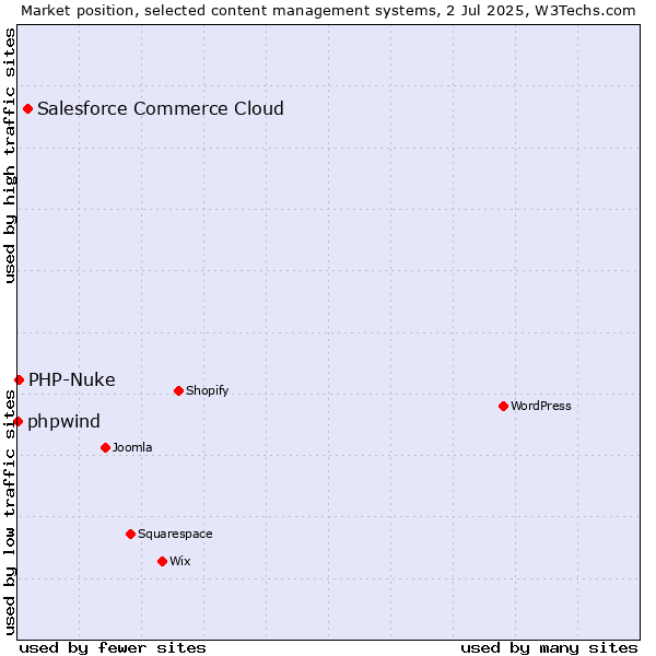 Market position of Salesforce Commerce Cloud vs. PHP-Nuke vs. phpwind