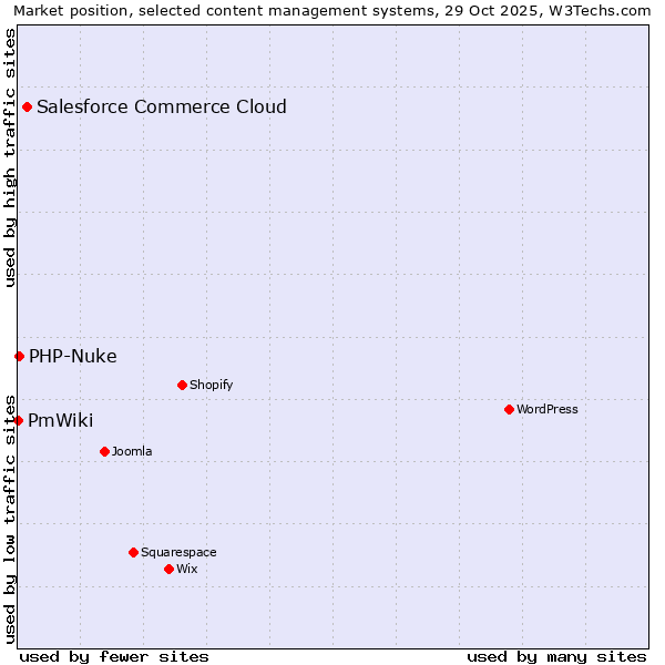Market position of Salesforce Commerce Cloud vs. PHP-Nuke vs. PmWiki