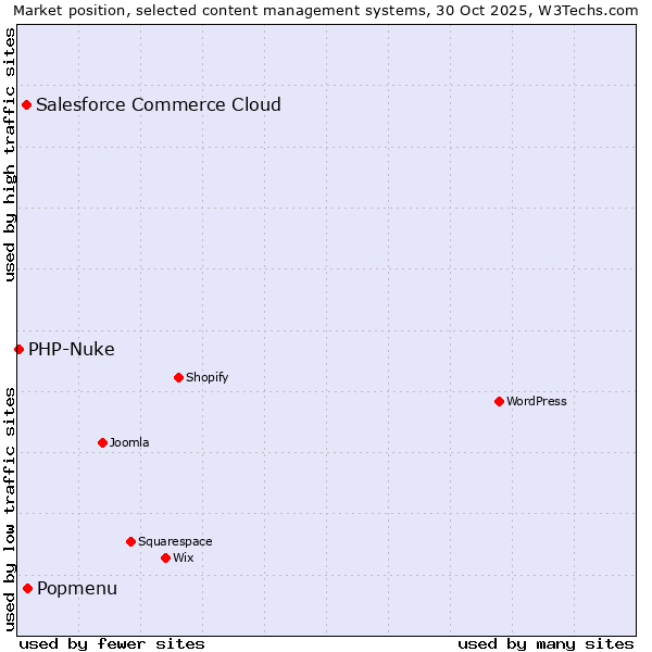 Market position of Popmenu vs. Salesforce Commerce Cloud vs. PHP-Nuke