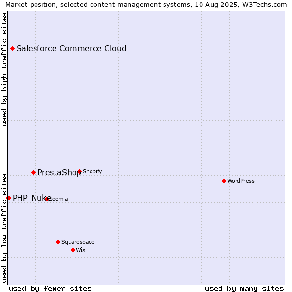 Market position of PrestaShop vs. Salesforce Commerce Cloud vs. PHP-Nuke
