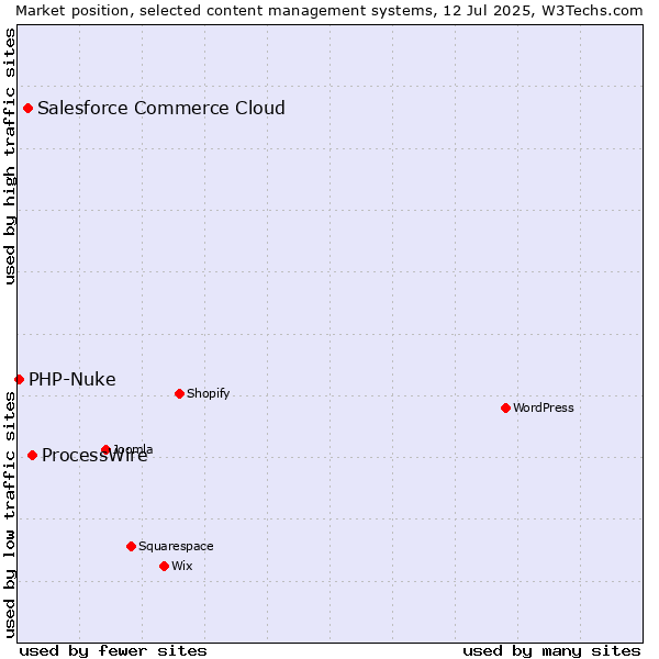 Market position of ProcessWire vs. Salesforce Commerce Cloud vs. PHP-Nuke