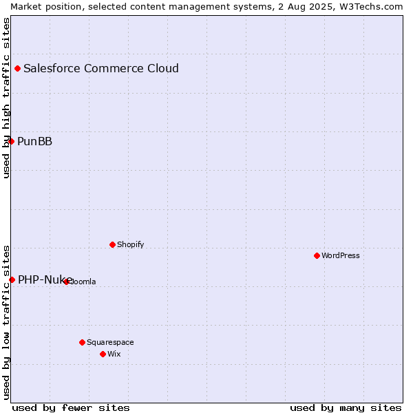 Market position of Salesforce Commerce Cloud vs. PHP-Nuke vs. PunBB