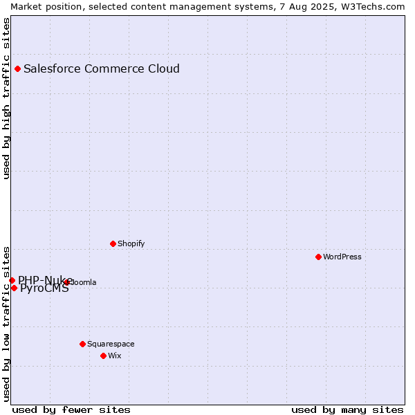 Market position of Salesforce Commerce Cloud vs. PyroCMS vs. PHP-Nuke