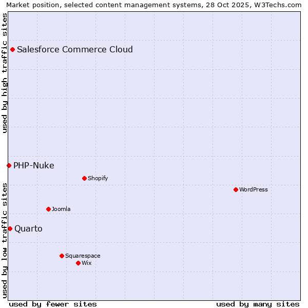 Market position of Salesforce Commerce Cloud vs. Quarto vs. PHP-Nuke