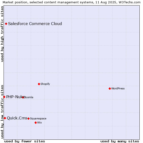 Market position of Salesforce Commerce Cloud vs. Quick.Cms vs. PHP-Nuke