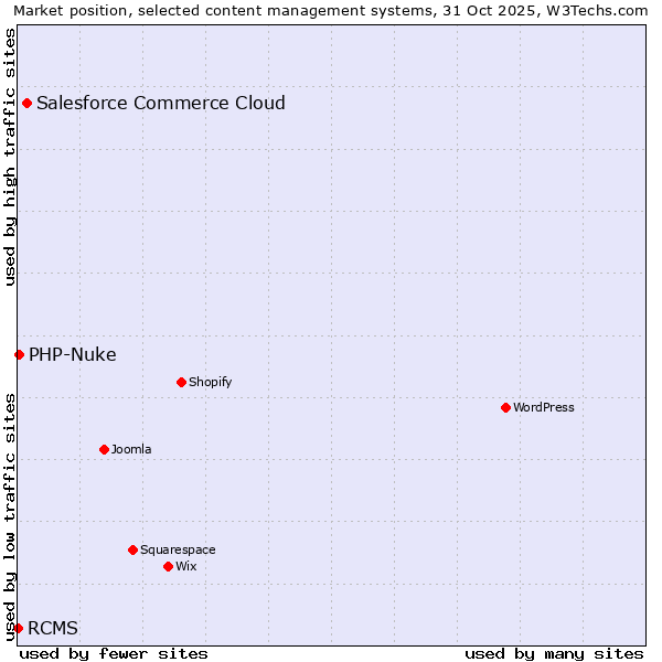 Market position of Salesforce Commerce Cloud vs. PHP-Nuke vs. RCMS