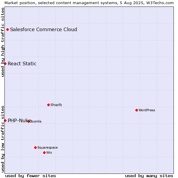 Market position of Salesforce Commerce Cloud vs. PHP-Nuke vs. React Static
