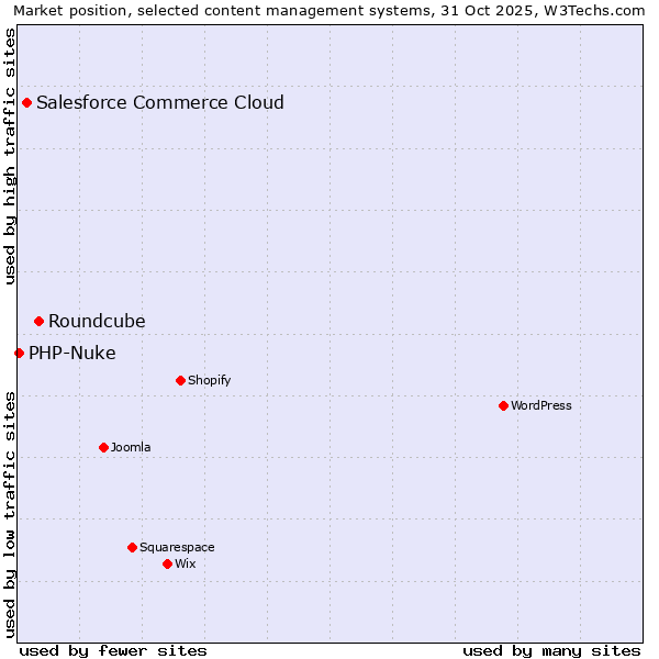Market position of Roundcube vs. Salesforce Commerce Cloud vs. PHP-Nuke