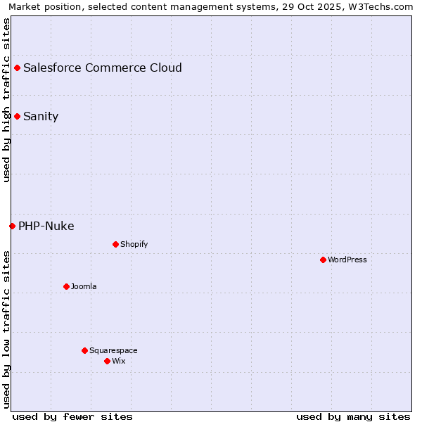 Market position of Salesforce Commerce Cloud vs. Sanity vs. PHP-Nuke