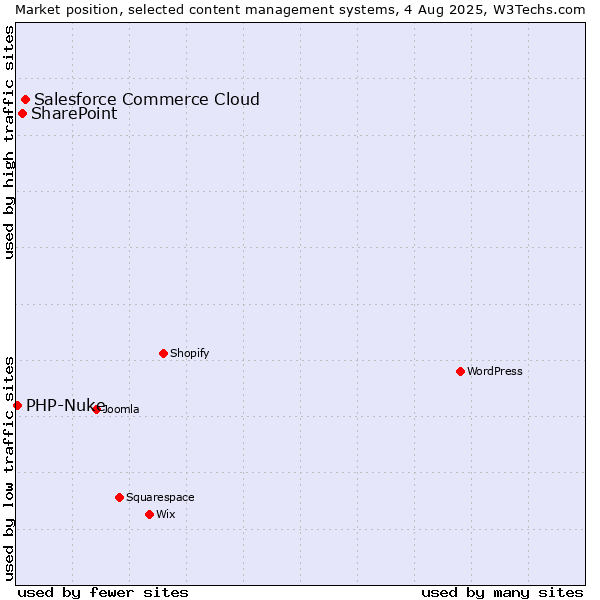 Market position of Salesforce Commerce Cloud vs. SharePoint vs. PHP-Nuke