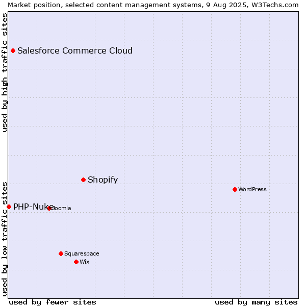 Market position of Shopify vs. Salesforce Commerce Cloud vs. PHP-Nuke