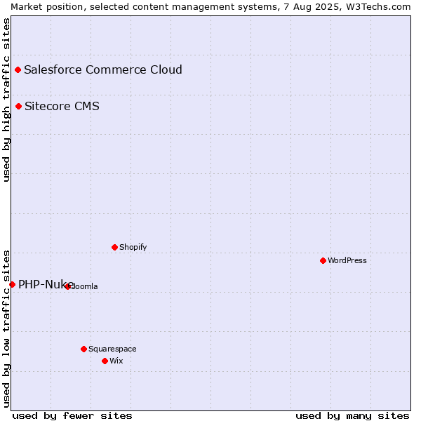 Market position of Sitecore CMS vs. Salesforce Commerce Cloud vs. PHP-Nuke
