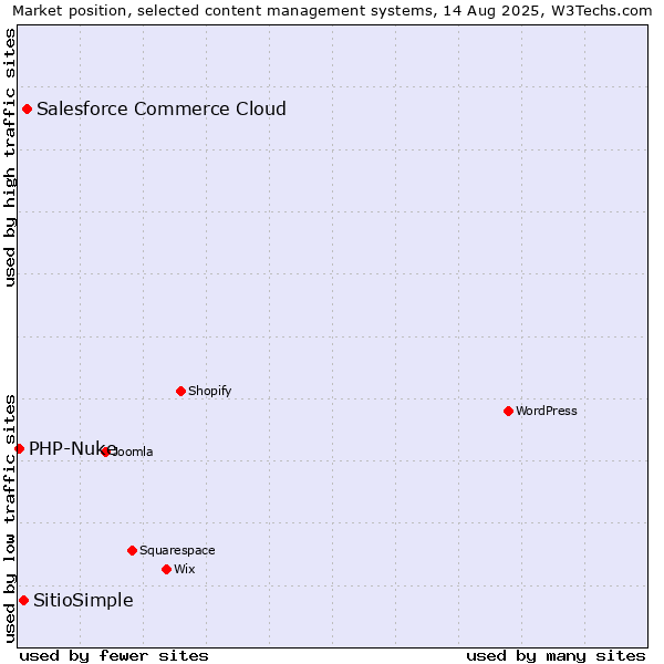 Market position of Salesforce Commerce Cloud vs. SitioSimple vs. PHP-Nuke