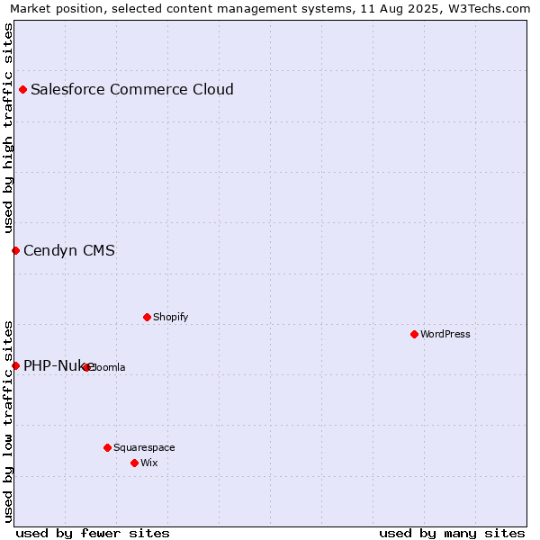 Market position of Salesforce Commerce Cloud vs. Cendyn CMS vs. PHP-Nuke