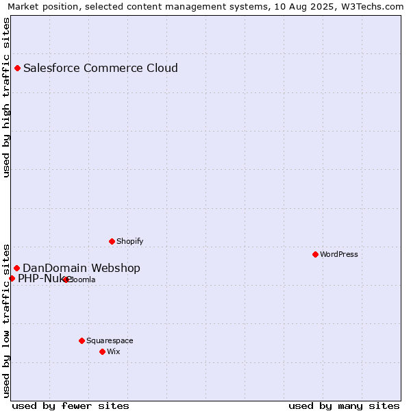 Market position of Salesforce Commerce Cloud vs. DanDomain Webshop vs. PHP-Nuke