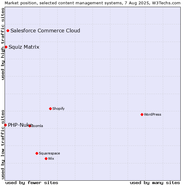 Market position of Salesforce Commerce Cloud vs. Squiz Matrix vs. PHP-Nuke