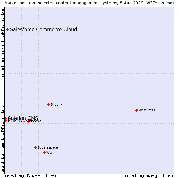 Market position of Salesforce Commerce Cloud vs. PHP-Nuke vs. Subrion CMS