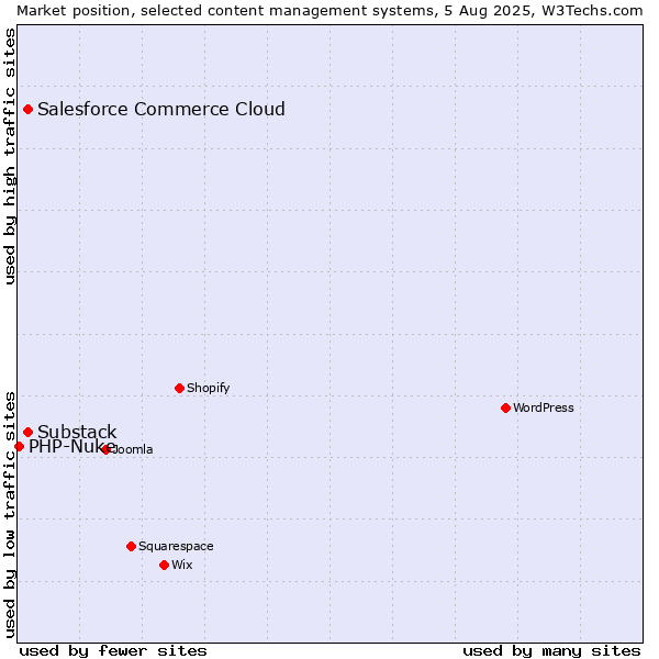 Market position of Substack vs. Salesforce Commerce Cloud vs. PHP-Nuke