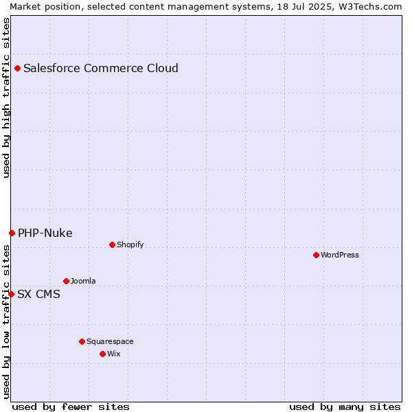 Market position of Salesforce Commerce Cloud vs. PHP-Nuke vs. SX CMS