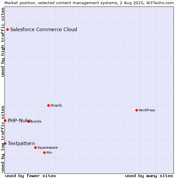 Market position of Salesforce Commerce Cloud vs. Textpattern vs. PHP-Nuke