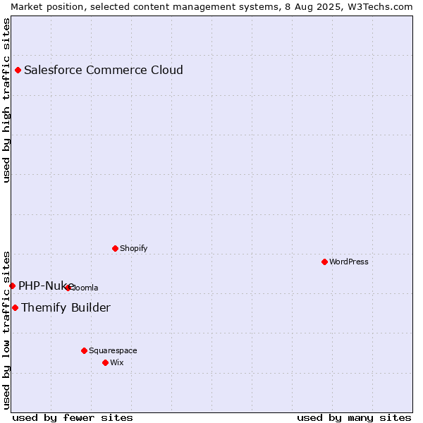 Market position of Salesforce Commerce Cloud vs. Themify Builder vs. PHP-Nuke