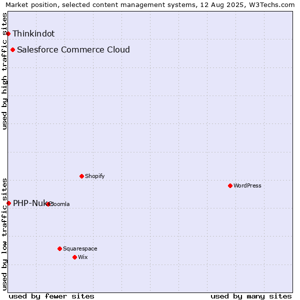 Market position of Salesforce Commerce Cloud vs. PHP-Nuke vs. Thinkindot