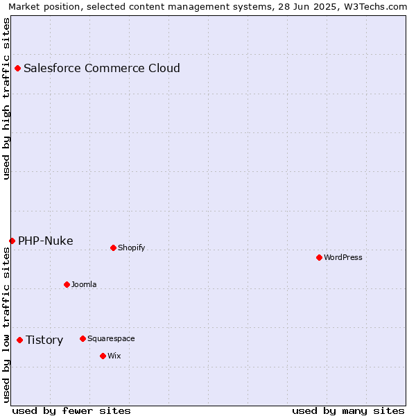 Market position of Tistory vs. Salesforce Commerce Cloud vs. PHP-Nuke