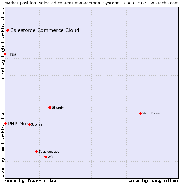 Market position of Salesforce Commerce Cloud vs. PHP-Nuke vs. Trac