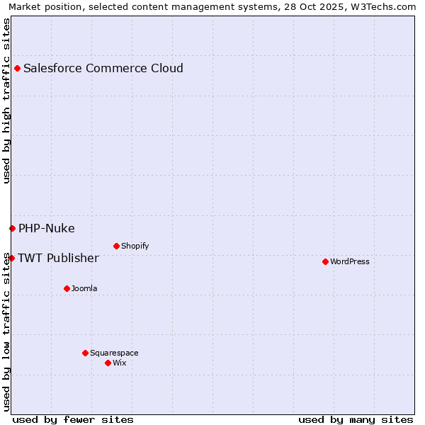 Market position of Salesforce Commerce Cloud vs. PHP-Nuke vs. TWT Publisher