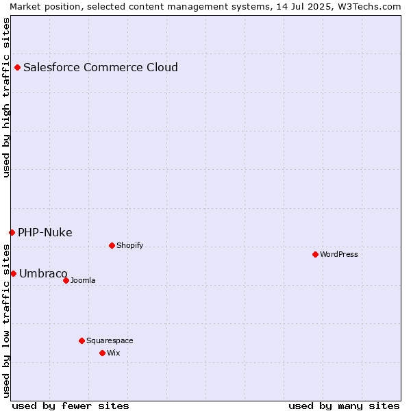 Market position of Salesforce Commerce Cloud vs. Umbraco vs. PHP-Nuke