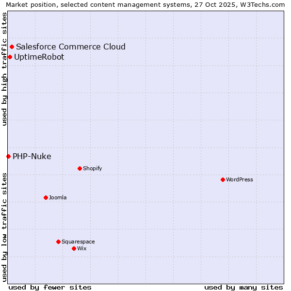 Market position of Salesforce Commerce Cloud vs. UptimeRobot vs. PHP-Nuke