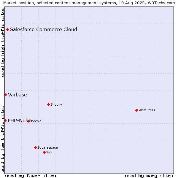 Market position of Salesforce Commerce Cloud vs. Varbase vs. PHP-Nuke