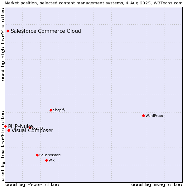 Market position of Visual Composer vs. Salesforce Commerce Cloud vs. PHP-Nuke