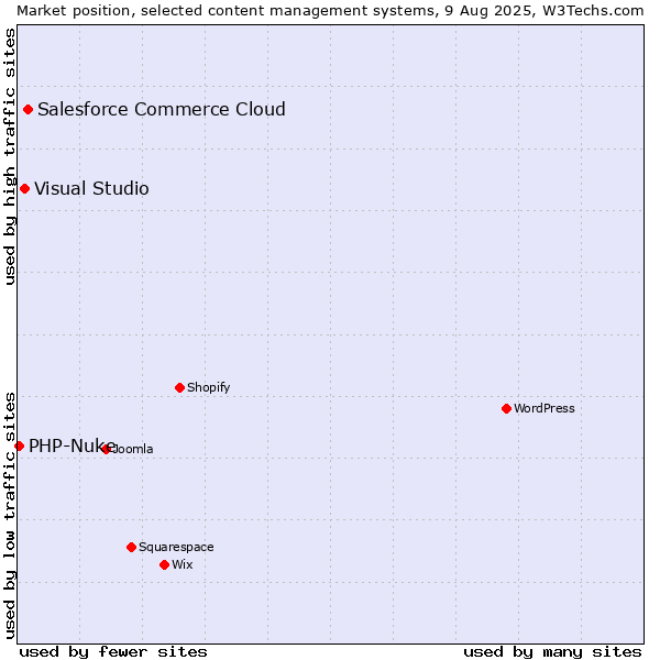 Market position of Salesforce Commerce Cloud vs. Visual Studio vs. PHP-Nuke
