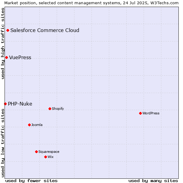Market position of Salesforce Commerce Cloud vs. VuePress vs. PHP-Nuke