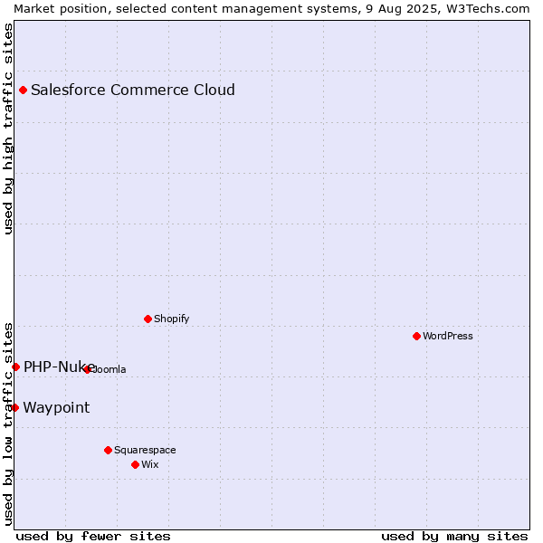 Market position of Salesforce Commerce Cloud vs. PHP-Nuke vs. Waypoint