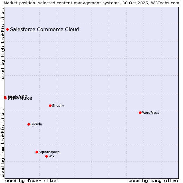 Market position of Salesforce Commerce Cloud vs. PHP-Nuke vs. WebAPP