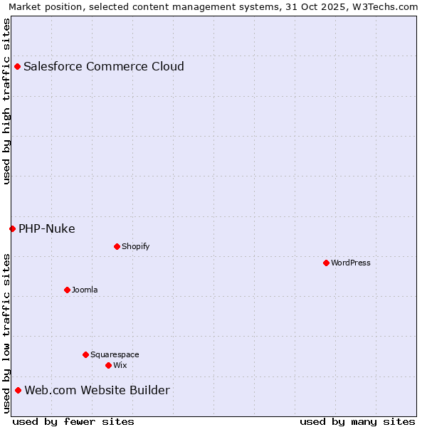 Market position of Web.com Website Builder vs. Salesforce Commerce Cloud vs. PHP-Nuke