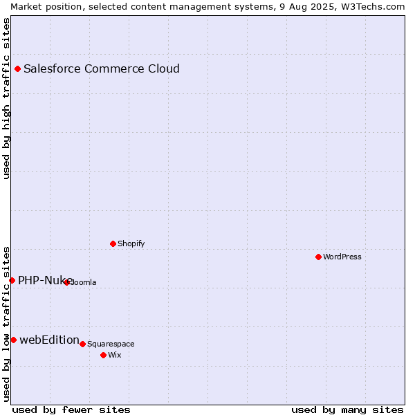 Market position of Salesforce Commerce Cloud vs. webEdition vs. PHP-Nuke