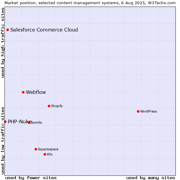 Market position of Webflow vs. Salesforce Commerce Cloud vs. PHP-Nuke