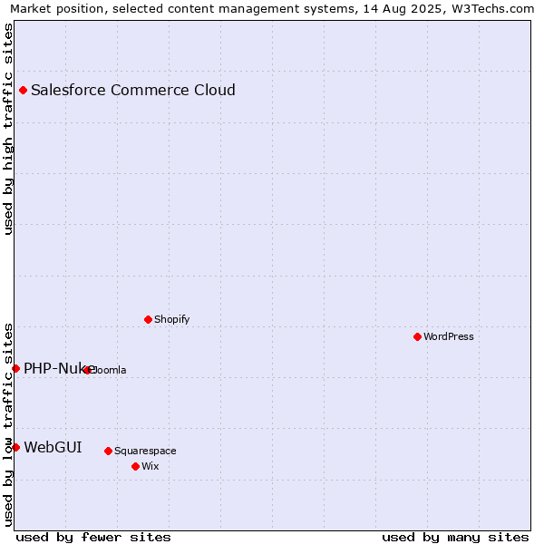 Market position of Salesforce Commerce Cloud vs. WebGUI vs. PHP-Nuke