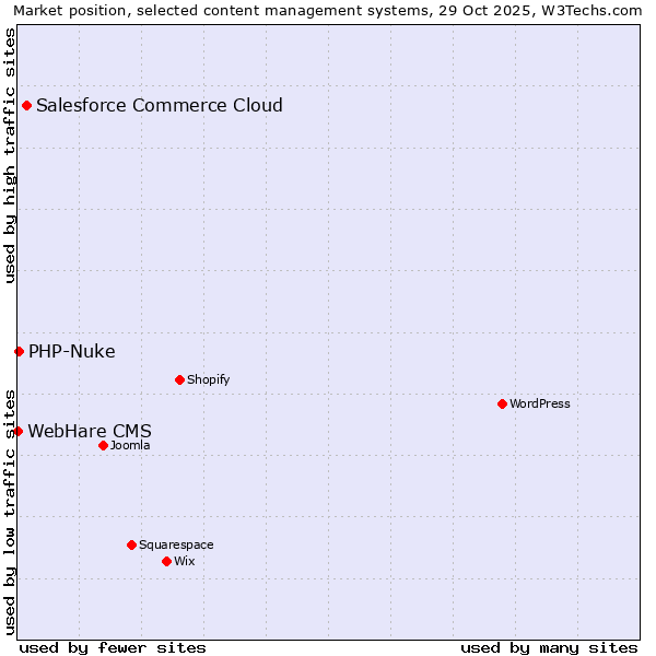 Market position of Salesforce Commerce Cloud vs. PHP-Nuke vs. WebHare CMS