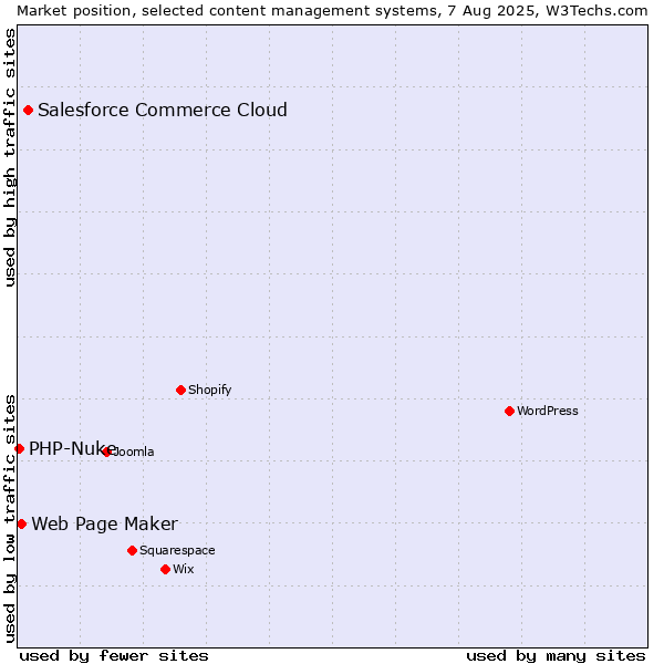 Market position of Salesforce Commerce Cloud vs. Web Page Maker vs. PHP-Nuke