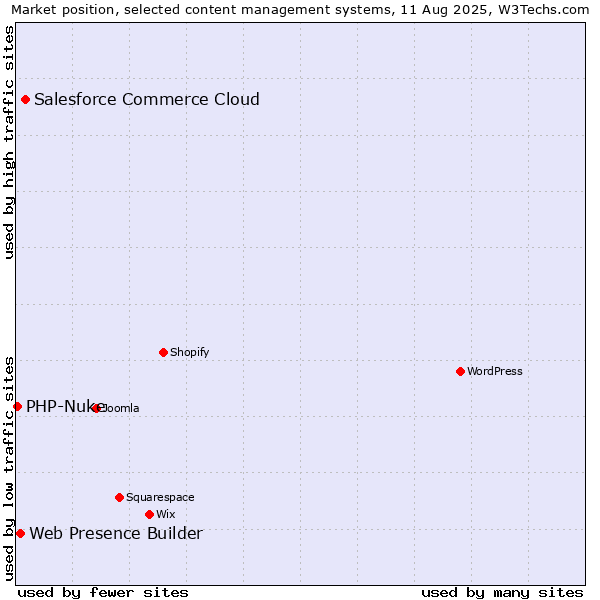 Market position of Salesforce Commerce Cloud vs. Web Presence Builder vs. PHP-Nuke
