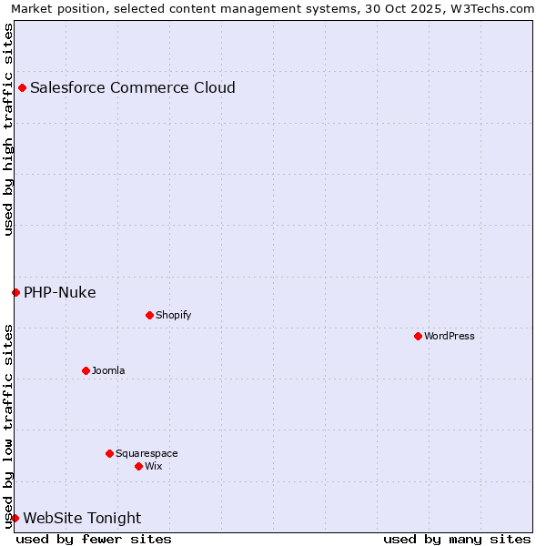 Market position of Salesforce Commerce Cloud vs. PHP-Nuke vs. WebSite Tonight