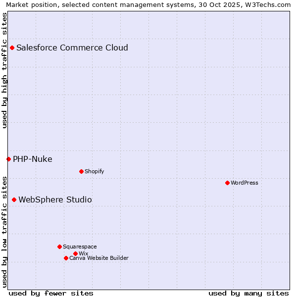 Market position of WebSphere Studio vs. Salesforce Commerce Cloud vs. PHP-Nuke