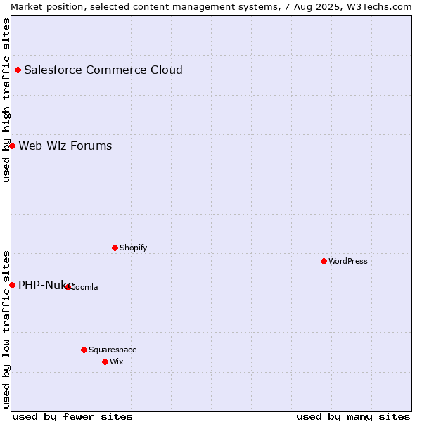 Market position of Salesforce Commerce Cloud vs. PHP-Nuke vs. Web Wiz Forums