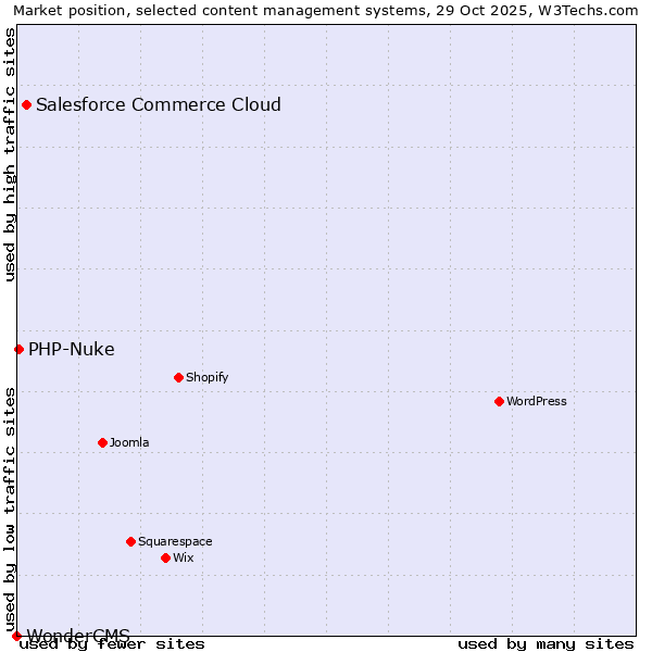 Market position of Salesforce Commerce Cloud vs. PHP-Nuke vs. WonderCMS